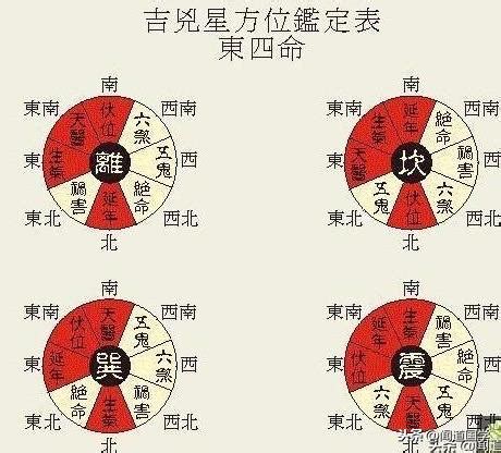 西四命計算|衍易風水命卦速查表